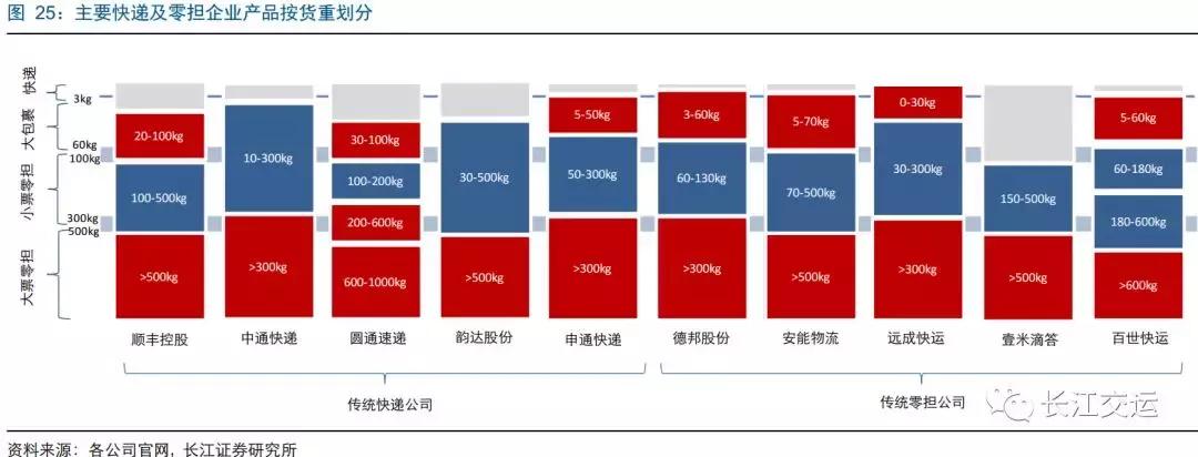 德邦快递靠啥搅局大件快递,德邦上线大件快递