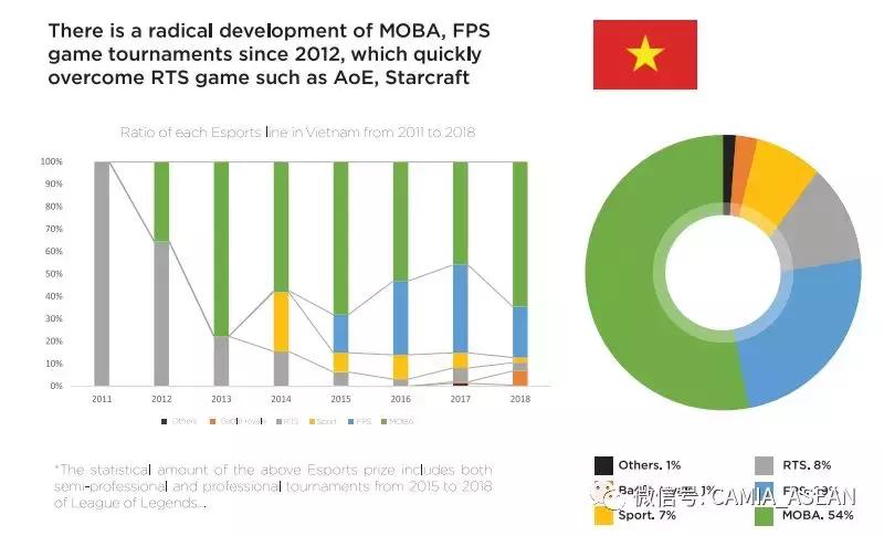 2021越南电子商务市场数据,中国电子竞技未来市场