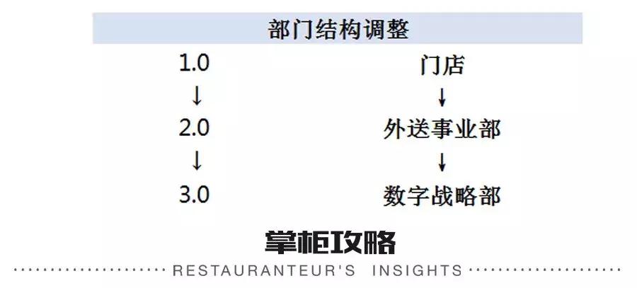 外卖进入标准化时代,外卖进入3元时代