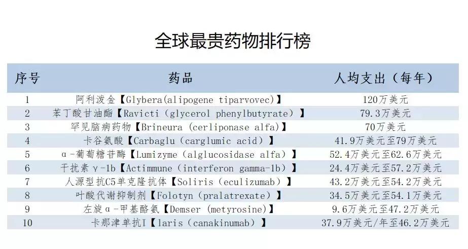 救命药动辄上万,救命药到底有多贵