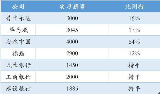 百度暑期实习offer工资,阿里菜鸟实习生工资