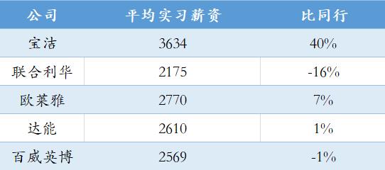 百度暑期实习offer工资,阿里菜鸟实习生工资