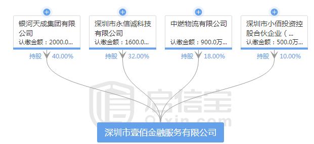 45亿存量的壹佰金融暴雷,银河天成急忙甩锅,投资人找谁理论?