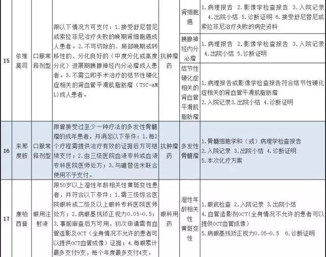 什么特效药纳入医保了,特殊药品新政策出台了吗