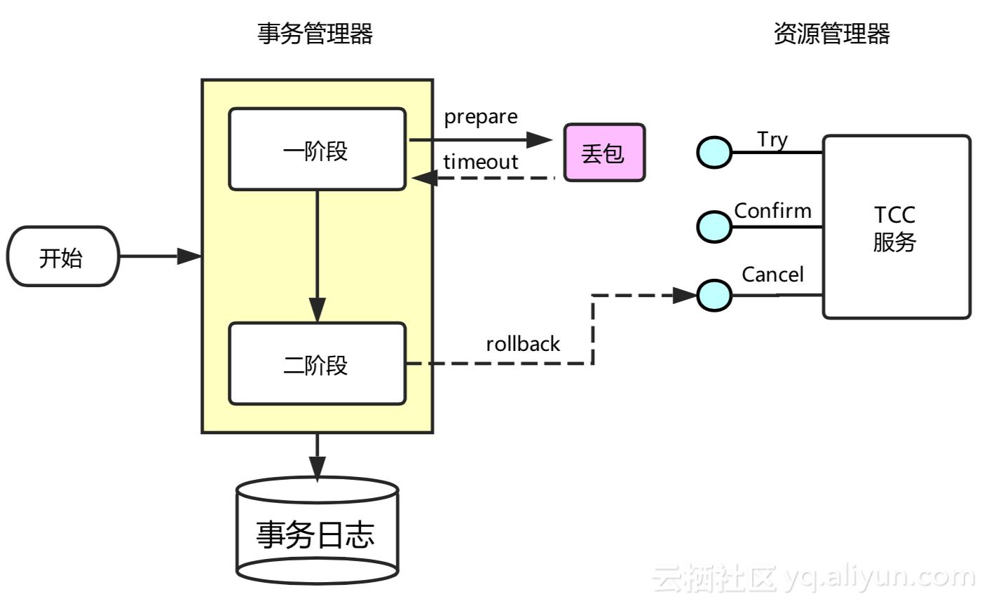 分布式事务之TCC服务设计和实现注意事项