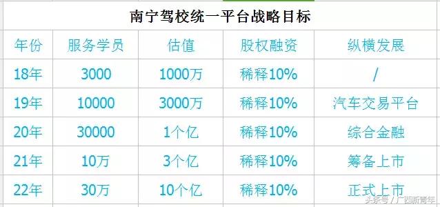 4板斧解决南宁驾校招生难题,统一平台1期投资人5倍收益
