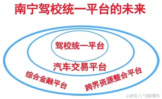 4板斧解决南宁驾校招生难题,统一平台1期投资人5倍收益