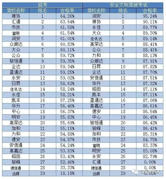 2020佛山驾校合格率,佛山哪个驾校拿证最快