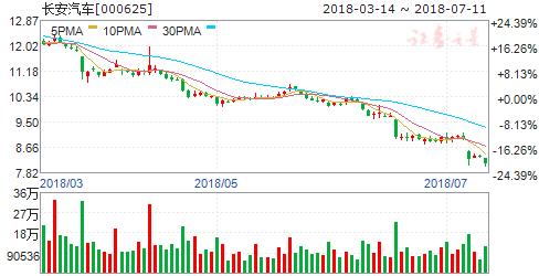 上半年我国汽车产销量保持稳定增长六股飞