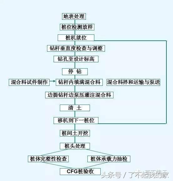 cfg桩完整施工检测流程,cfg桩施工完毕后下一步是什么