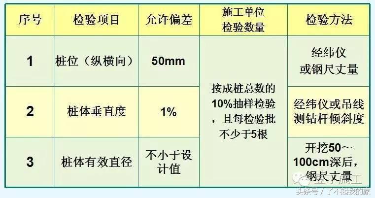 cfg桩完整施工检测流程,cfg桩施工完毕后下一步是什么