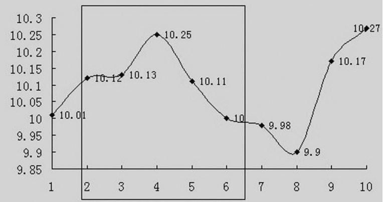 移动平均线的基础知识,移动平均线及其运用