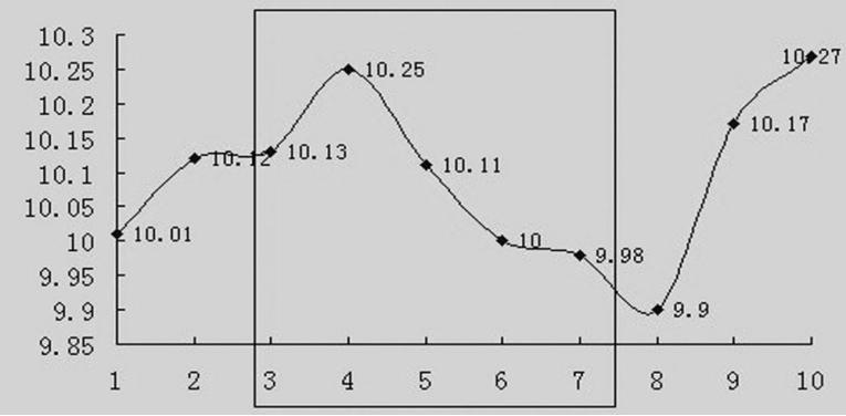 移动平均线的基础知识,移动平均线及其运用