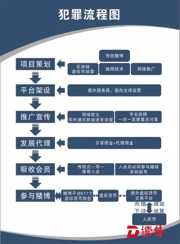 想*球赌**？想一夜暴富？“区块链”让这帮人被骗走了3亿元……