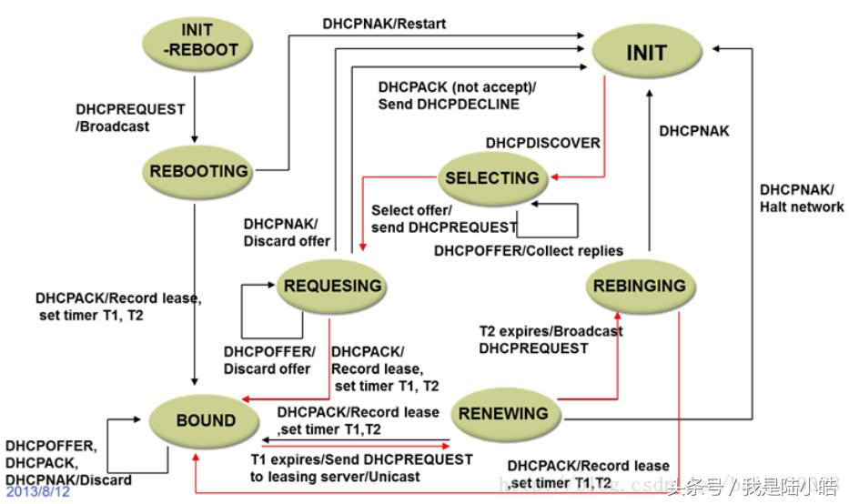 dhcp工作原理4个步骤,dhcp服务工作原理是什么