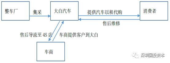 汽车企业投资分析报告,汽车融资租赁公司行业分析