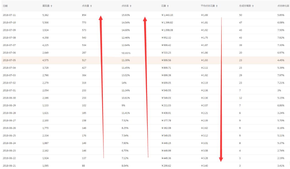 淘宝直通车必备知识点,淘宝直通车有哪些绝招