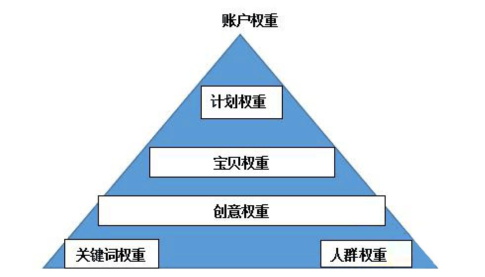 淘宝直通车必备知识点,淘宝直通车有哪些绝招