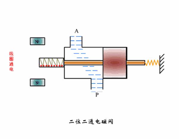 电磁阀的原理与结构知识简介,电磁阀的工作原理及讲解