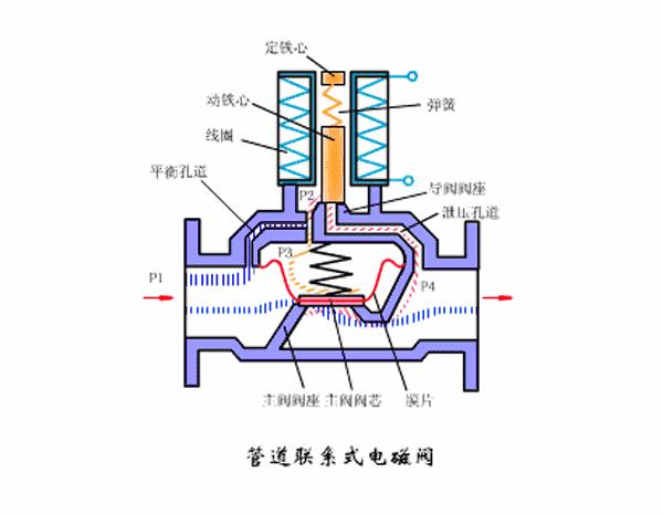 电磁阀的原理与结构知识简介,电磁阀的工作原理及讲解