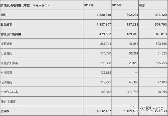 汽车融资租赁公司报表,汽车融资租赁研究