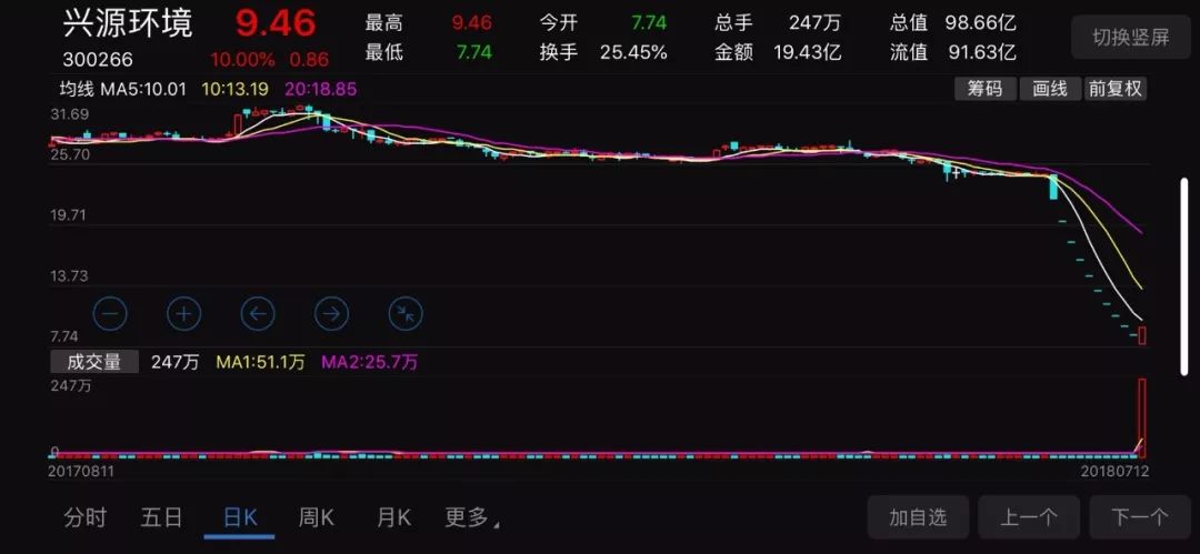 兴源环境有可能成为十倍牛股吗,兴源环境会不会成妖股
