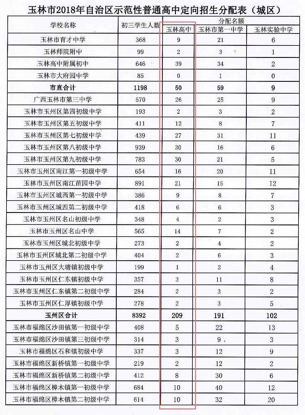 玉林高中2024招生计划,最新玉林一中招生条件
