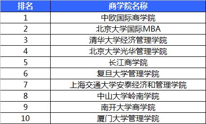 中山大学岭南学院位列全国十大商学院，有人竟然认为它是独立学院