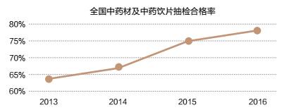 中药材市场现状及问题,中药材产业及中药市场调研报告