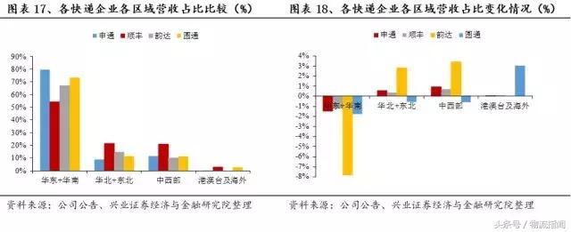 财报解析:快递江湖王者之争,顺丰、通达、百世谁更胜一筹?