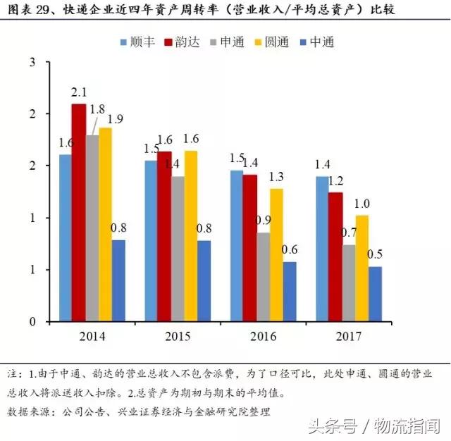 财报解析:快递江湖王者之争,顺丰、通达、百世谁更胜一筹?