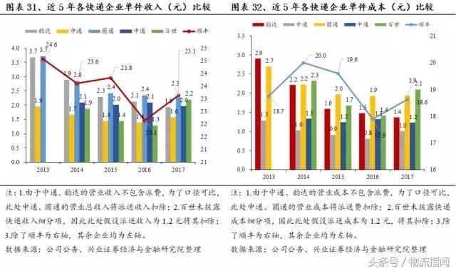 财报解析:快递江湖王者之争,顺丰、通达、百世谁更胜一筹?