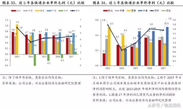 财报解析:快递江湖王者之争,顺丰、通达、百世谁更胜一筹?