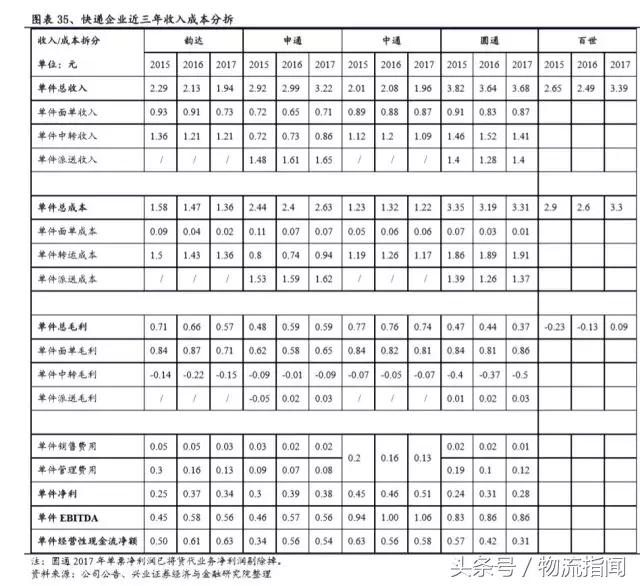 财报解析:快递江湖王者之争,顺丰、通达、百世谁更胜一筹?