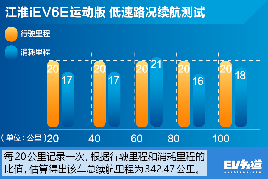 实测江淮iev6s续航,江淮iev6e续航里程在哪里显示