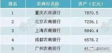 全国1055家农商行资产规模,8家上市农商行规模