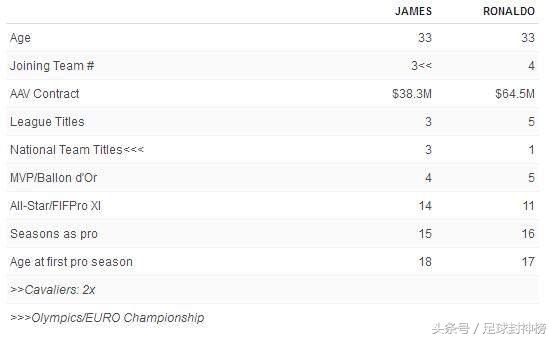 乔丹和c罗谁的知名度高影响力大,c罗4年3冠