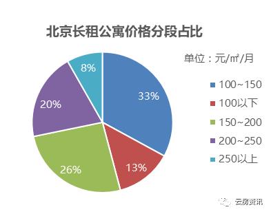 北京朝阳长租公寓价目表,北京长租公寓现状