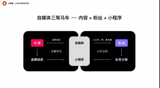 小程序增长5步曲:100天实现2000万流水