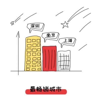 苏宁荣耀超品日销量增长81%，深圳最畅销