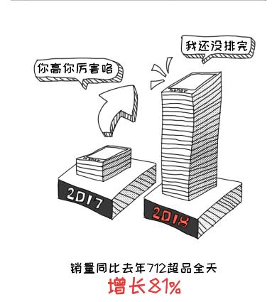 苏宁荣耀超品日销量增长81%，深圳最畅销