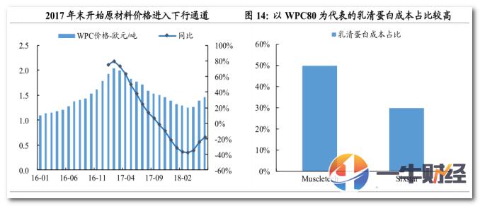 债务解决了,业绩暴增38%!这家食品黑马被机构盯上了!