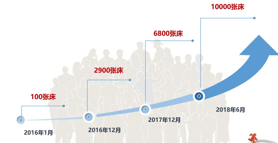 独家|两年半时间床位数“过万”详解新里程的扩张版图