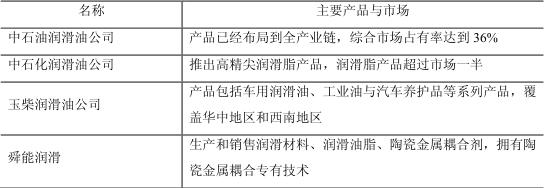 润滑油市场走势和发展前景,润滑油行业品牌及竞争态势