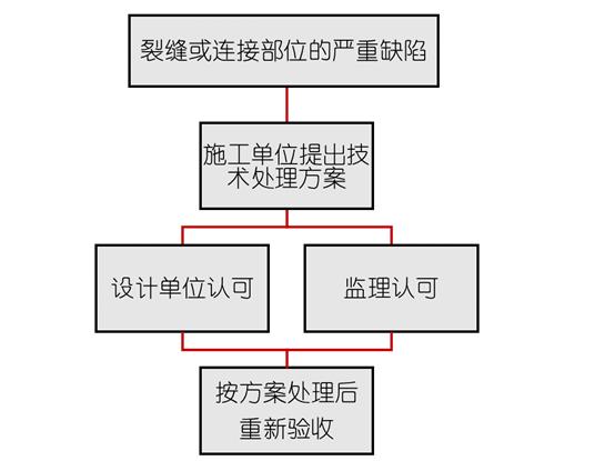 楼板裂缝怎么处理最彻底,楼板裂缝用什么方法解决最好