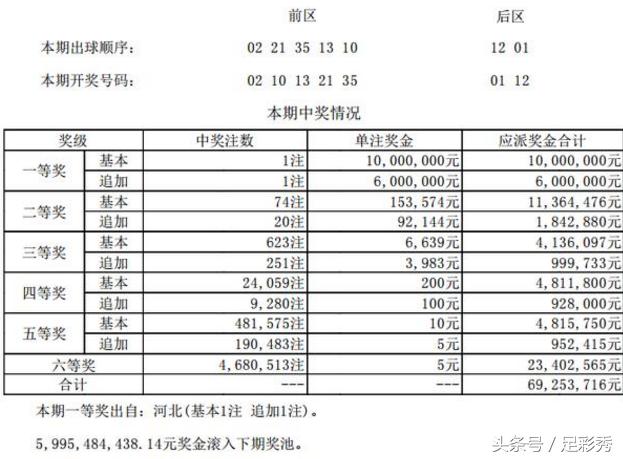 大乐透2018081期河北彩民独吞1600万大奖，下期奖池再度逼近60亿