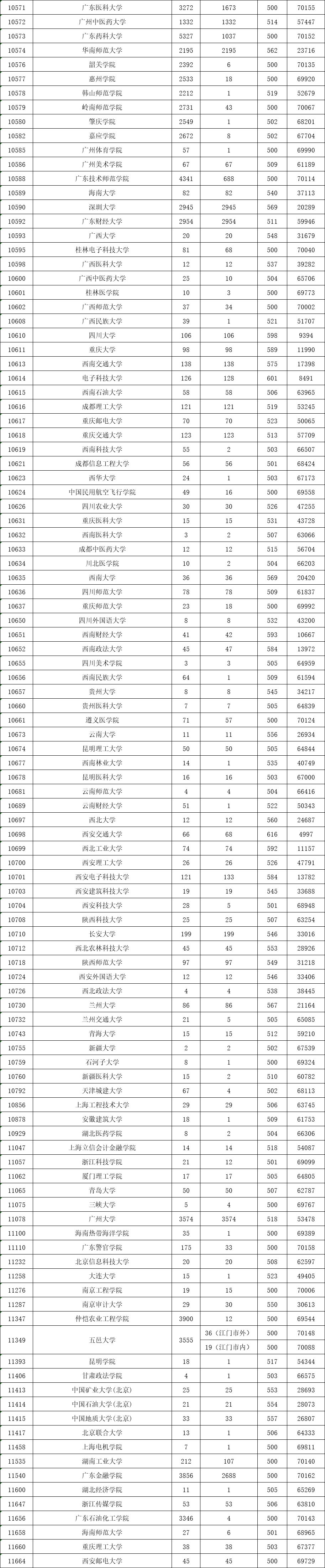 粤高校一二本合并投档线出炉,广东二本高校投档线排名