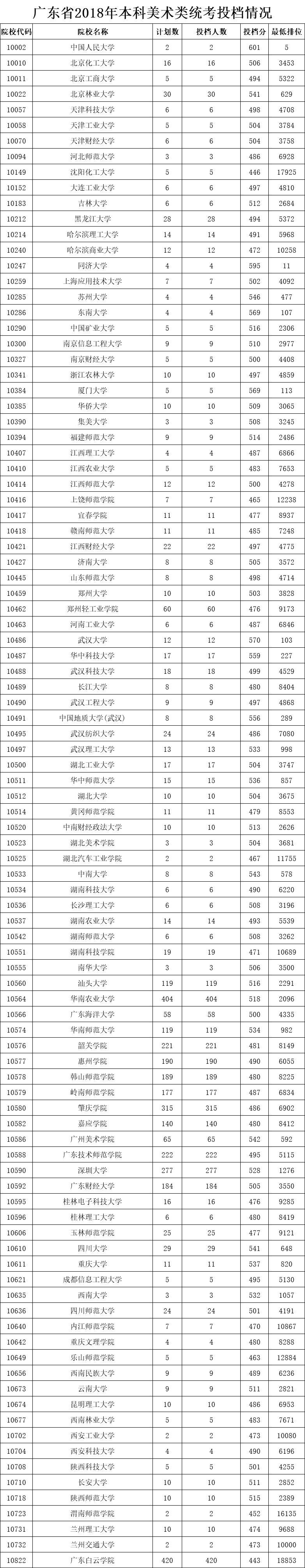 粤高校一二本合并投档线出炉,广东二本高校投档线排名