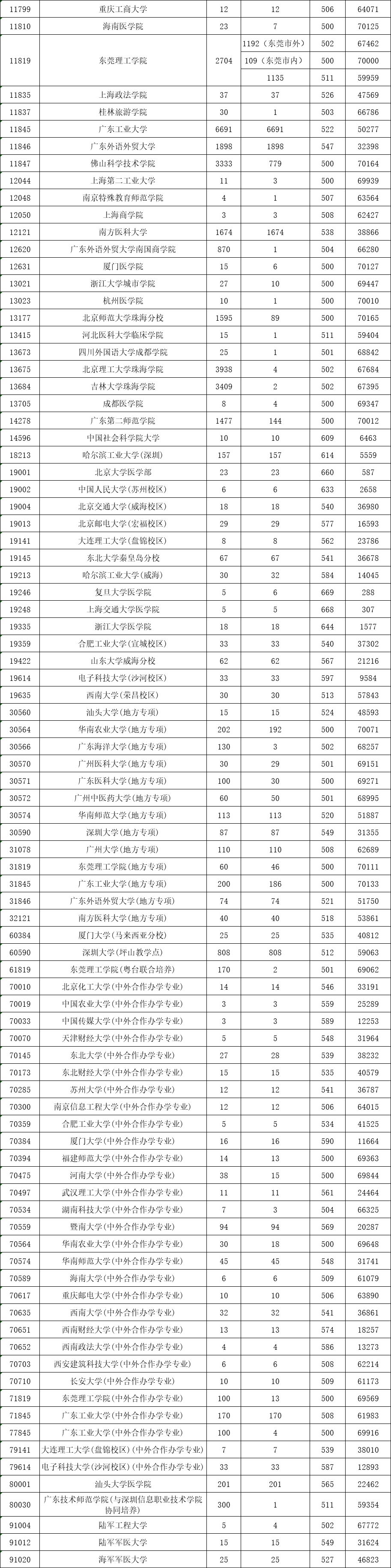 粤高校一二本合并投档线出炉,广东二本高校投档线排名