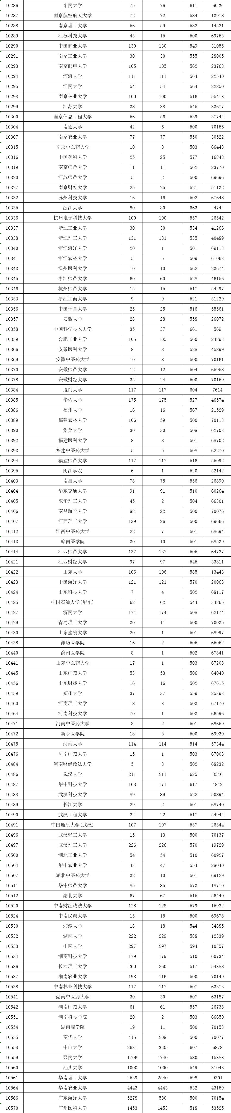 粤高校一二本合并投档线出炉,广东二本高校投档线排名
